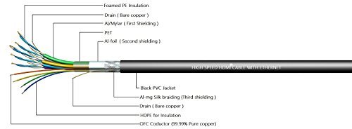 C&E High Speed HDMI Cable Supports Ethernet, 3D and Audio Return [Newest Standard], 1.5 Feet, CNE570143