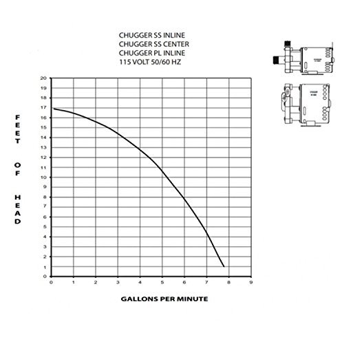 Chugger SS Inline Pump