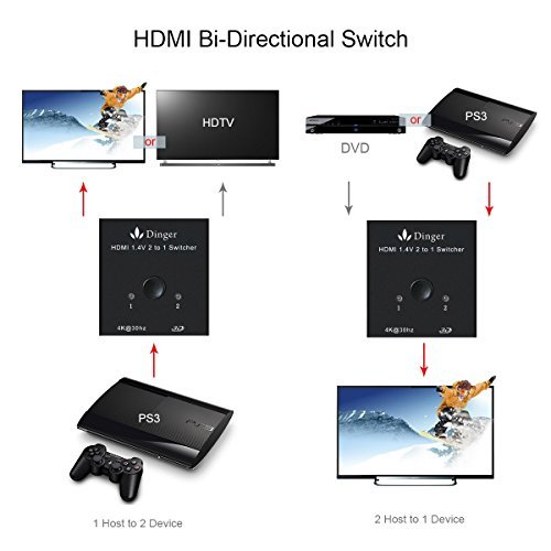 Dinger HDMI Switch, HDMI Bi-directional Switch 2 x 1, 2 Port HDMI Hub Supports 4K Ultra HD, 1080P, 3D, HDMI Port Switcher