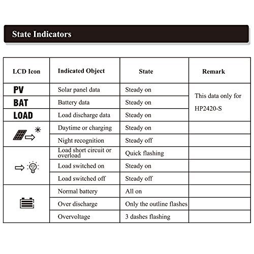 HQST 10 Amp PWM Solar Panel Regulator Charge Controller with LCD Display and USB Port