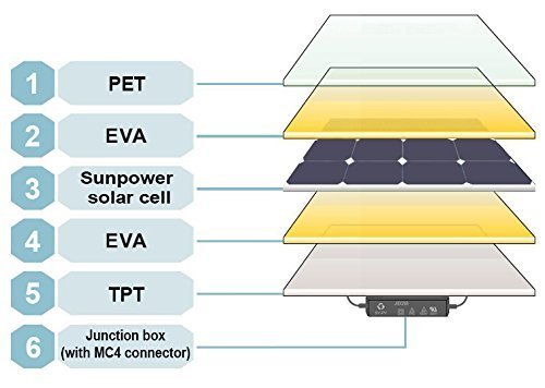 KINGSOLAR 120 Watt 18 Volt Monocrystalline Sunpower Semi Flexible Solar Panel Bendable folding Solar panel charger