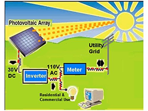 Plug-in Solar Power Kit- 250 Watt Solar Panel with Micro Grid Tie Inverter, Prewired and Configured, Do It Yourself (DIY) Solar; UL ;25-years Warranty ; 30% Federal Tax Credit