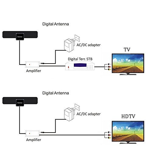 Sobetter TV Indoor 50 Mile Range Amplifier Digital HDTV Reception Antenna with 10-Feet Coax Cable