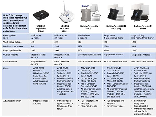 SolidRF SOHO 850 MHz / 1900 MHz Dual Band Cell Phone Signal Booster for Home and Office