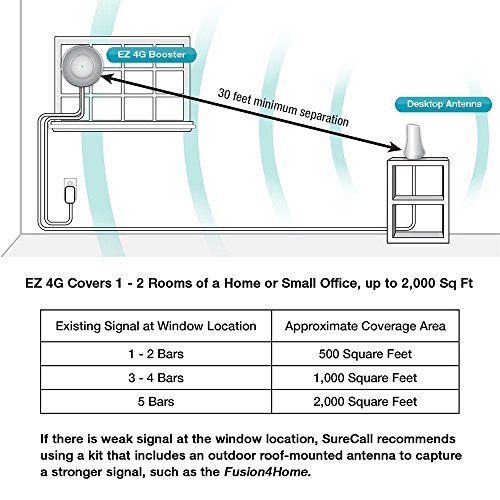 SureCall EZ 4G Plug-and-Play Cell Phone Signal Booster Kit for All Carriers 3G/4G LTE