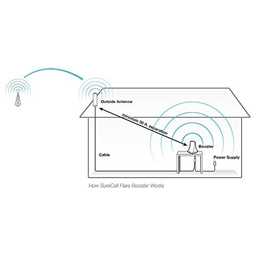 SureCall Flare Cell Phone Signal Booster Kit for All Carriers 3G/4G LTE up to 2,500 Sq Ft