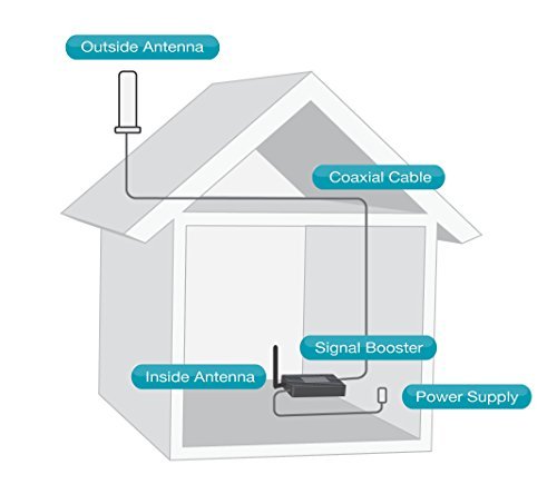 SureCall FlexPro Omni/Whip, Dual Band Cell Phone Signal Booster Kit for All Carriers up to 2,000 Sq Ft