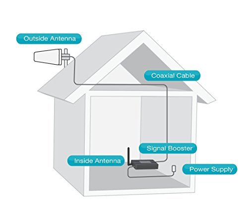 SureCall FlexPro Yagi/Whip, Dual Band Cell Phone Signal Booster Kit for All Carriers up to 3,000 Sq Ft