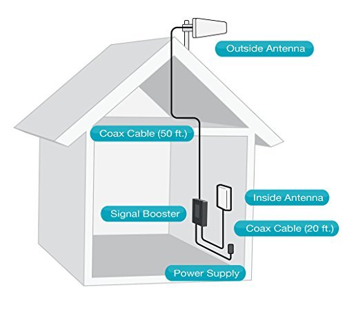 SureCall Fusion4Home Yagi/Panel, Cell Phone Signal Booster Kit for All Carriers 3G/4G LTE up to 4,000 Sq Ft