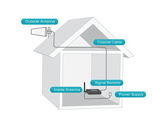 SureCall Fusion4Home Yagi/Whip, Cell Phone Signal Booster Kit for All Carriers 3G/4G LTE up to 3,000 Sq Ft