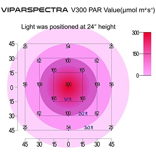 VIPARSPECTRA Reflector-Series 300W LED Grow Light Full Spectrum for Indoor Plants Veg and Flower