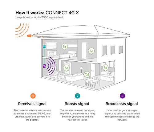 weBoost Connect 4G-X Cell Phone Signal Booster for Home and Office – Enhance Your Signal up to 32x. Can Cover up to 7500 sq ft or Large Home. For Multiple Devices and Users.