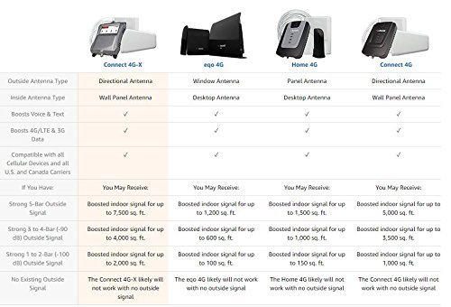 weBoost Connect 4G-X Cell Phone Signal Booster for Home and Office – Enhance Your Signal up to 32x. Can Cover up to 7500 sq ft or Large Home. For Multiple Devices and Users.