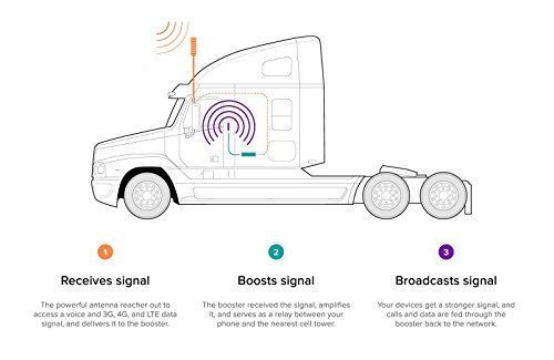 weBoost Drive 4G-X OTR Cell Phone Signal Booster Trucker Kit – Enhance Your Signal up to 32x. Can Cover up to 4 Devices.