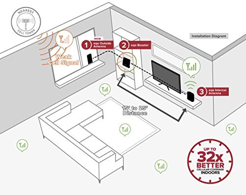 weBoost EQO 4G Cell Phone Signal Booster for Home, Apartment or Condo - Enhance Your Signal up to 32x. Can Cover up to 1200 sq ft or Small Home. For Multiple Devices and Users